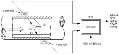 手持式超声波流量计(图2) 手持式超声波流量计(图2)